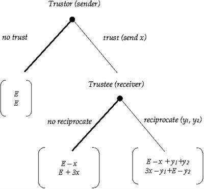 Effects of Inequality on Trust and Reciprocity: An Experiment With Real Effort